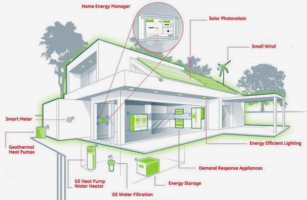 Not all homes have the luxury of being able to generate 100% of their energy requirements, but there are ways to maximise energy efficiency (image source: climatetechwiki.org).