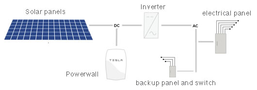 The Tesla Powerwall home battery (left) and the Powervault home energy system (right).