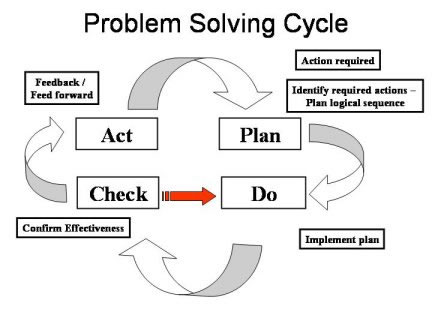 Troubleshooting requires a logical and systematic approach.