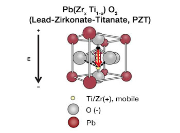 The molecular structure of FRAM results in an advantage in terms of speed and reliability.