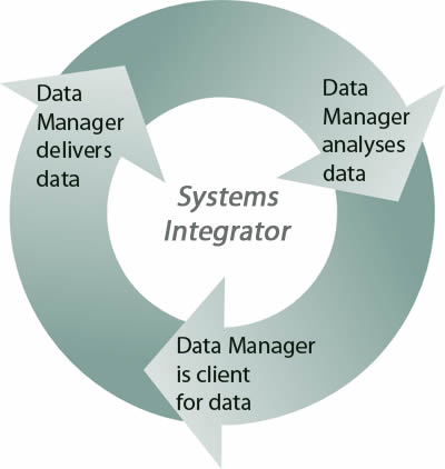 If the DM provides the data and is the client for the data too, the input and guidance from an experienced integrator becomes imperative.