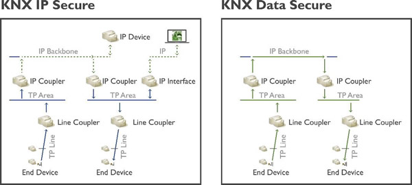 KNX IP Secure and KNX Data Secure