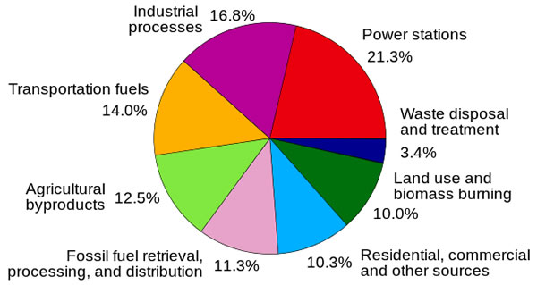 Worldwide annual greenhouse gas emission by sector (source: Wikipedia).