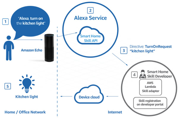 Principle behind Amazon Alexa voice control.