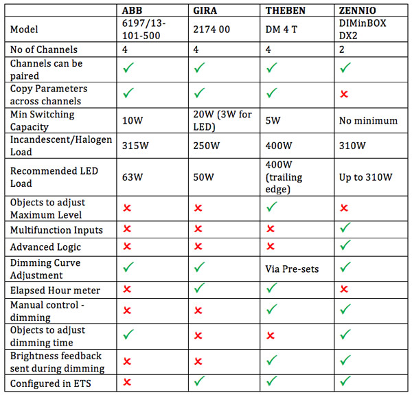 Example of a table that compares the main dimming features for four manufacturers.