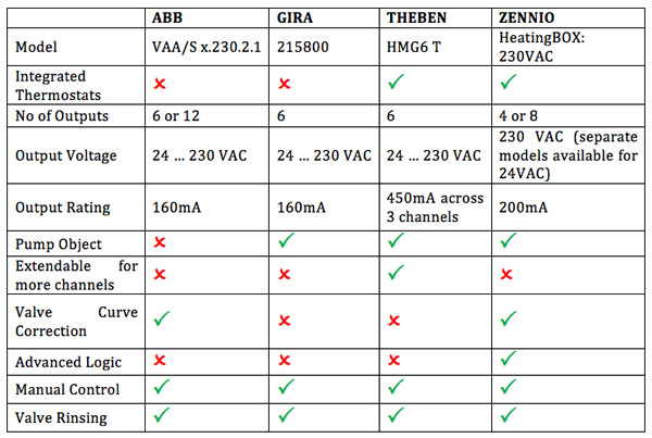 Example of a table that compares the main features for different manifold controllers.