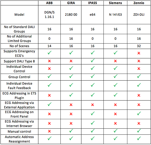 Chart comparing a selection of KNX DALI gateways