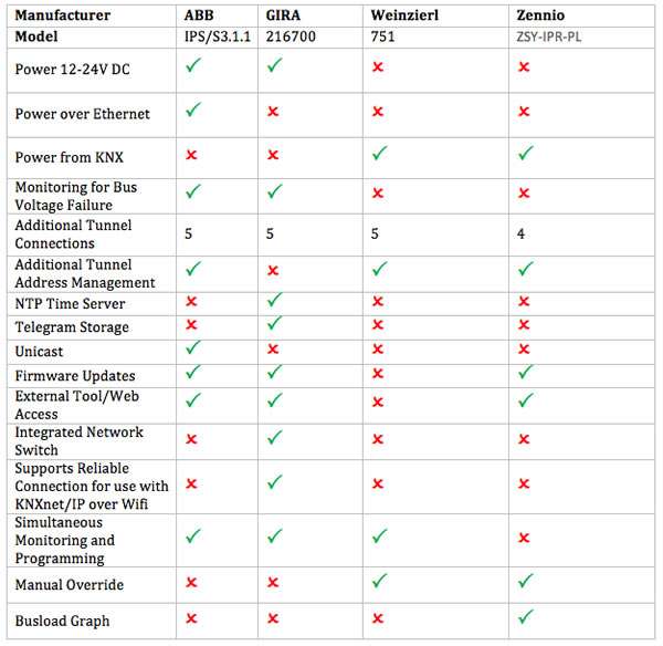 Chart comparing a selection of KNX IP routers.