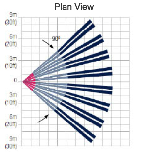 he gap between PIR beams grows with distance from the source.