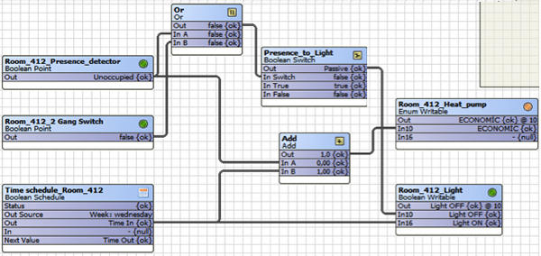 The sample room that integrated KNX control variables and the other protocol point in Niagara AX wiresheet page.