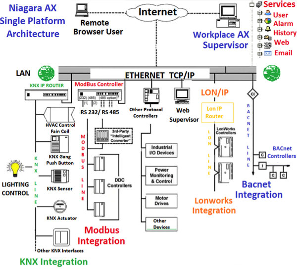 The Tridium Niagara Framework is designed to integrate data from many types of technologies, such as KNX, Modbus, LonWorks, BACnet, etc.