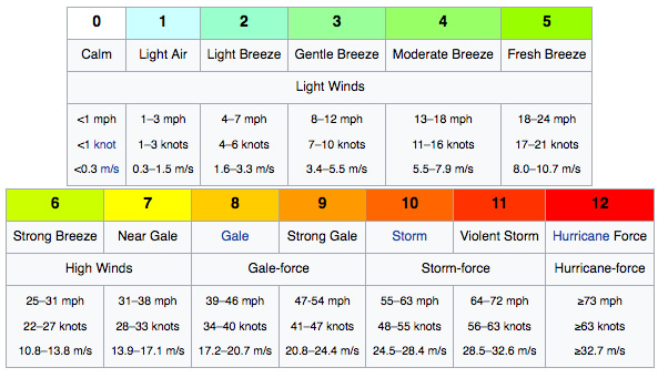 The Beaufort scale (source: Wikipedia).