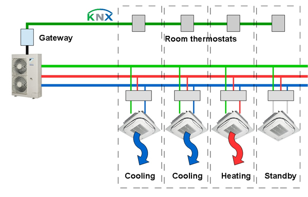 KNX-controlled VRV system.