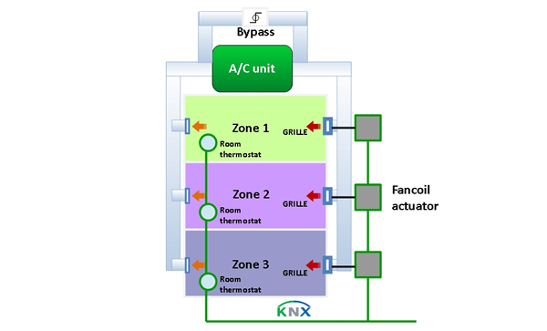 KNX-controlled air zoning system.