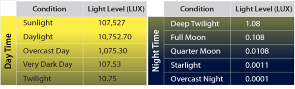 Types of day-time and night-time light condition and their corresponding lux levels.