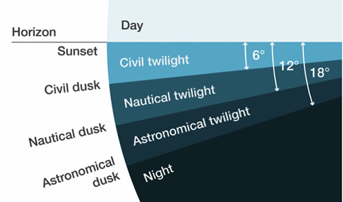 The different types of twilight (source: timeanddate.com).