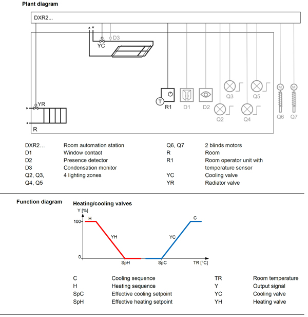 Siemens operation chart showing control of climate, light and shading.