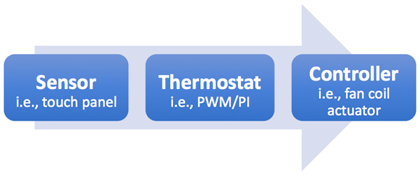 The three main elements of HVAC control.