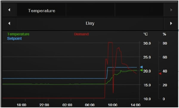 Graph showing heating demand value, set point and actual room temperature against time of day. 