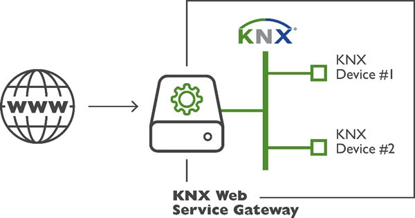 The KNX Web Service Gateway connects the KNX building automation with the virtual world of the internet. 