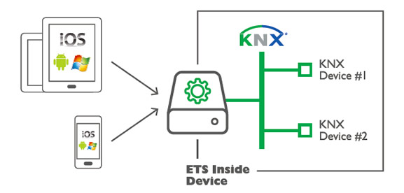With ETS Inside, settings can be made via tablet, smartphone and PC, and the configuration and project software are located within the ETS Inside device.
