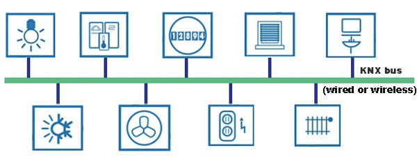 KNX uses a bus system with sensors and actuators joined together. 