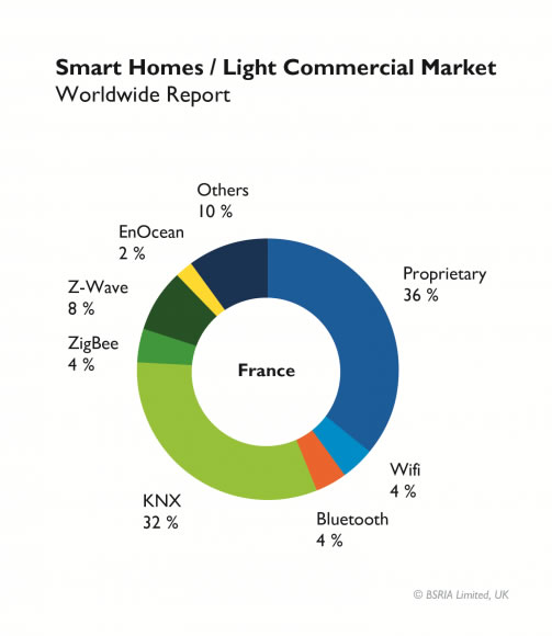 BSRIA KNX leading protocol