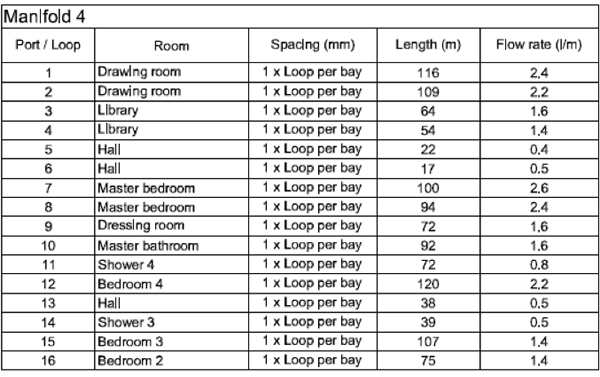 List of heating loops for a given manifold showing length of loop and flow rate.