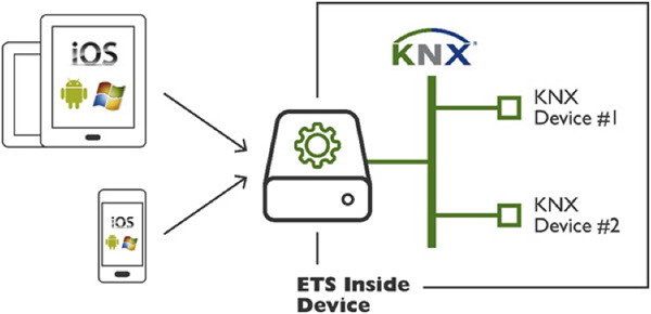 ETS Inside allows up to 255 KNX devices to be configured.