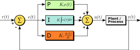 A  block diagram of a PID controller in a feedback loop. r(t) is the desired process value or 'set point', and y(t) is the measured process value. e(t) is the error value or difference between these, and applies a correction based on proportional, integral, and derivative terms in order to minimise the error over time (image – Wikipedia).