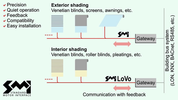 SMI (Standard Motor Interface) can connect to KNX and offers enhanced control of multiple blinds. 