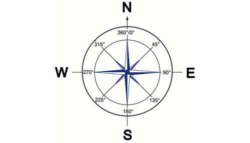 The different angles of wind direction