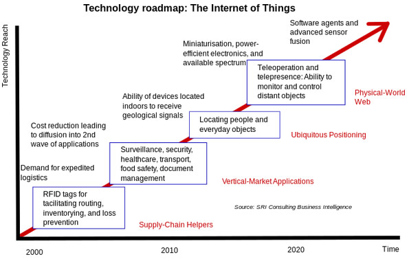 Technology roadmap for the Internet of Things (source: Wikipedia).