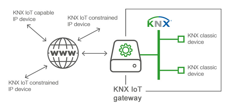 Mixed IoT solution comprising KNX classic devices, KNX IoT-capable IP devices and KNX IoT-constrained IP devices.