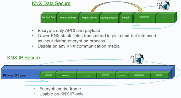 KNX Data Secure and KNX IP Secure