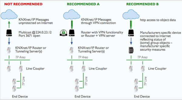 Current KNX security options as recommended by KNX Association.