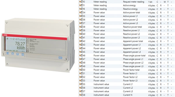 The ABB A44 113-100 three-phase energy meter provides advanced metering for installations up to 80A directly-connected or transformer-connected both for current and voltage, instant active and reactive power, power factor and other information related to the use of electricity in a building.