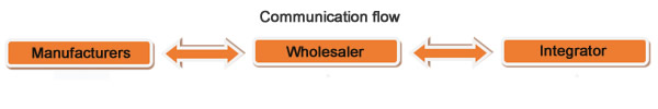 Wholesalers are the intermediary between systems integrators and manufacturers.