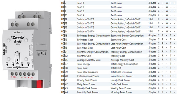 The Zennio KES Plus electrical energy meter for single-phase or three-phase systems can measure and notify in KNX not only the consumed or produced energy (kWh), but also the associated cost according to four different tariffs and CO2 emissions.