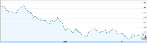 The fall in Sterling against the Euro has seen the cost of imported goods go up by 10%.