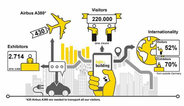 Light + Building 2018 Attracts 220,000 Trade Visitors