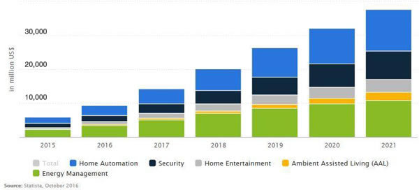 The home automation market is growing exponentially worldwide.