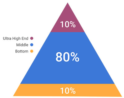 Home automation market share in terms of project value.