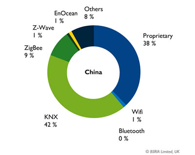 KNX accounts for 42% of the whole-home control market in China.