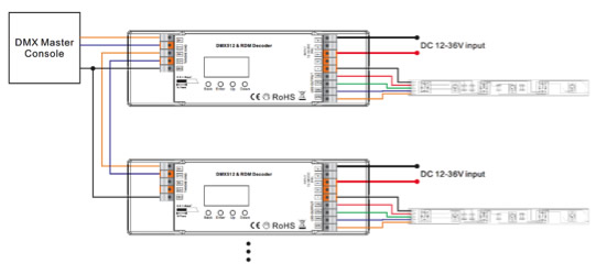 The DMX master console communicates with the LED strips via RGB DMX decoders.