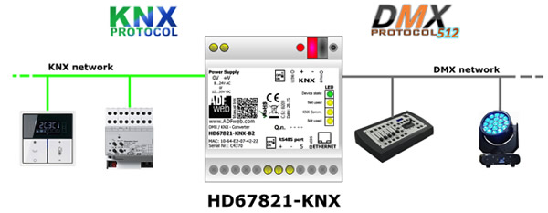 The HD67821-KNX from ADF Web is an example of a KNX/DMX gateway.