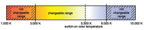 The tunable range of white LEDs falls between a relaxing 3000K and a stimulating 8000K.