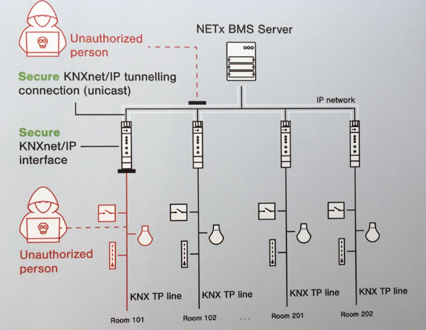 Schematic of the NETx Automation NETX BMS server using the new KNX IP Secure driver.