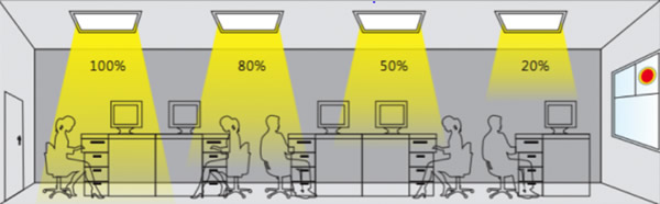 Daylight harvesting relies on natural daylight to offset the amount of electric lighting needed to properly light a space in order to reduce energy consumption.