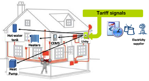 Tariff-based management of directly- or indirectly-connected appliances, using a Central Energy Management System (CEMS).